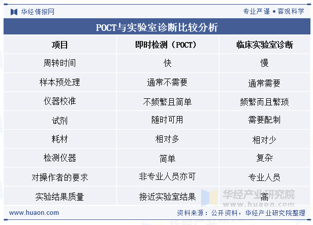 POCT与实验室诊断比较分析