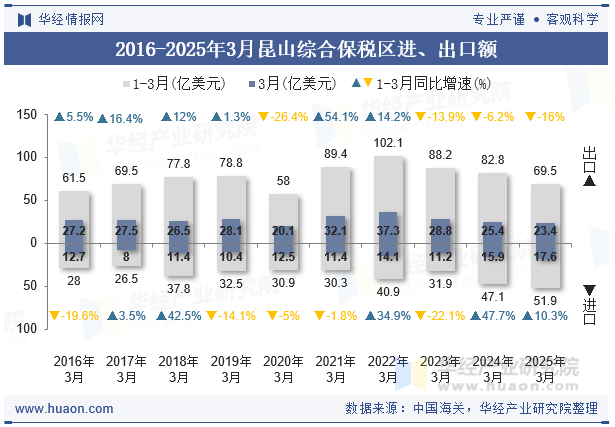 2016-2025年3月昆山综合保税区进、出口额