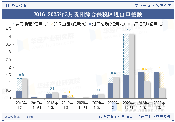 2016-2025年3月贵阳综合保税区进出口差额