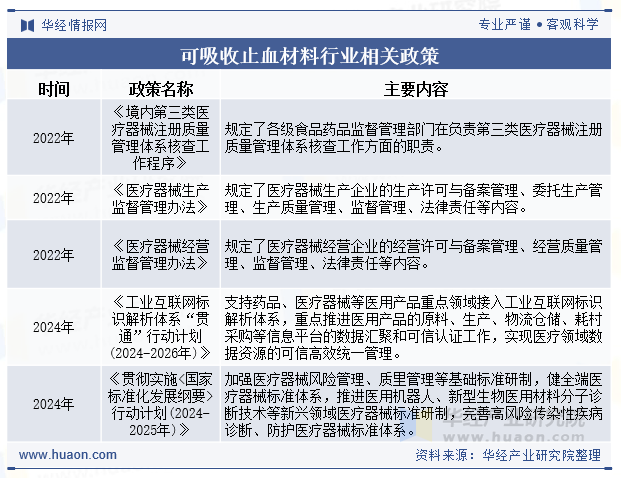可吸收止血材料行业相关政策