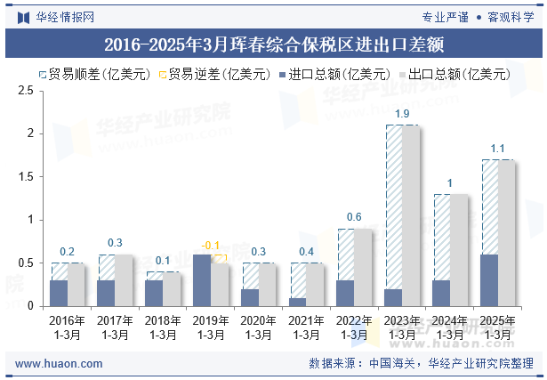 2016-2025年3月珲春综合保税区进出口差额
