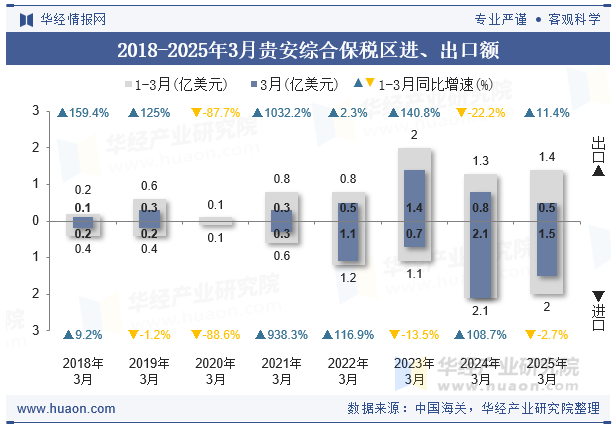 2018-2025年3月贵安综合保税区进、出口额