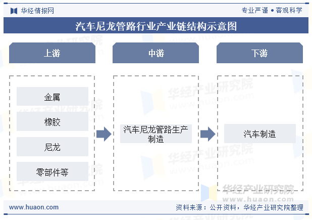 汽车尼龙管路行业产业链结构示意图
