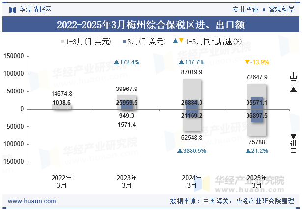 2022-2025年3月梅州综合保税区进、出口额