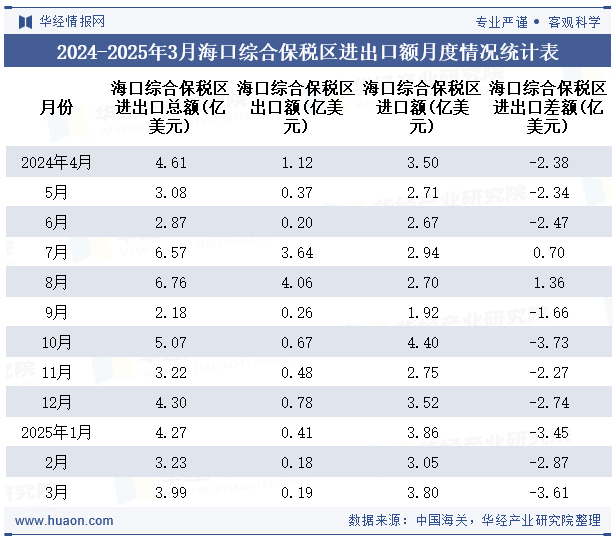 2024-2025年3月海口综合保税区进出口额月度情况统计表