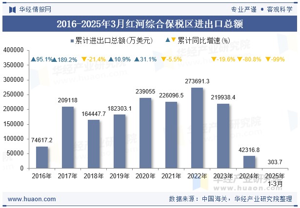 2016-2025年3月红河综合保税区进出口总额