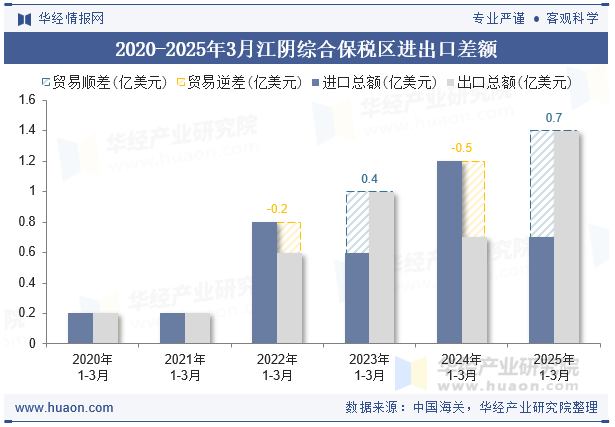 2020-2025年3月江阴综合保税区进出口差额