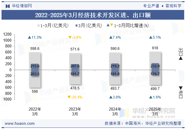 2022-2025年3月经济技术开发区进、出口额