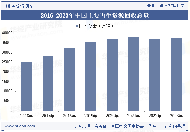 2016-2023年中国主要再生资源回收总量