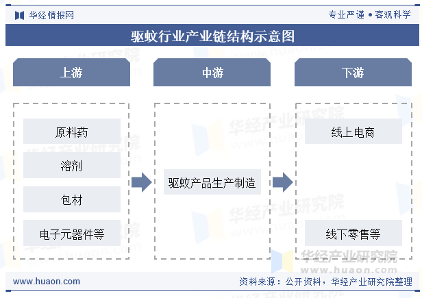 驱蚊行业产业链结构示意图