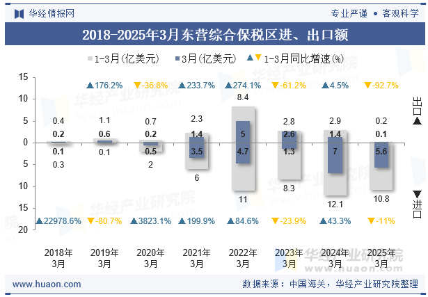 2018-2025年3月东营综合保税区进、出口额