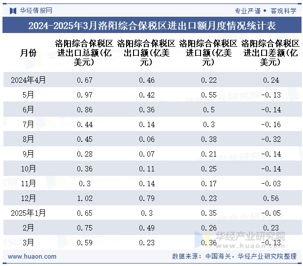 2024-2025年3月洛阳综合保税区进出口额月度情况统计表