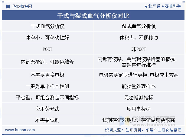 干式与湿式血气分析仪对比