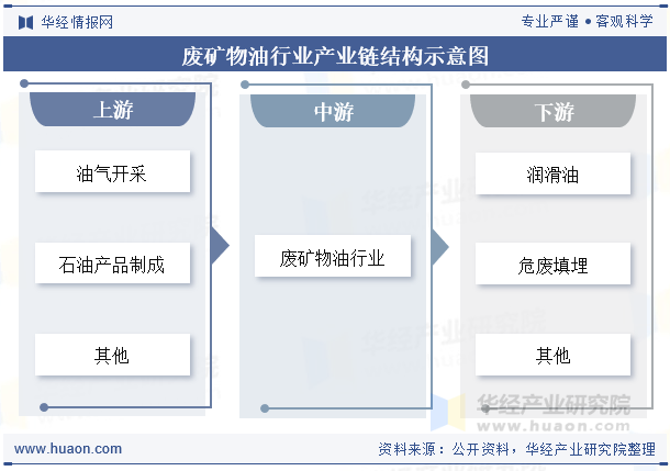 废矿物油行业产业链结构示意图