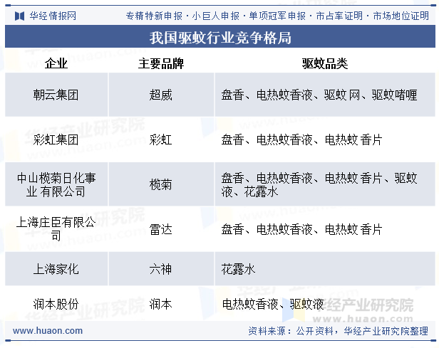 我国驱蚊行业竞争格局
