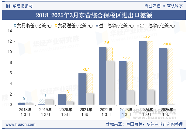 2018-2025年3月东营综合保税区进出口差额
