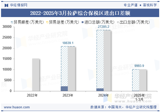 2022-2025年3月拉萨综合保税区进出口差额