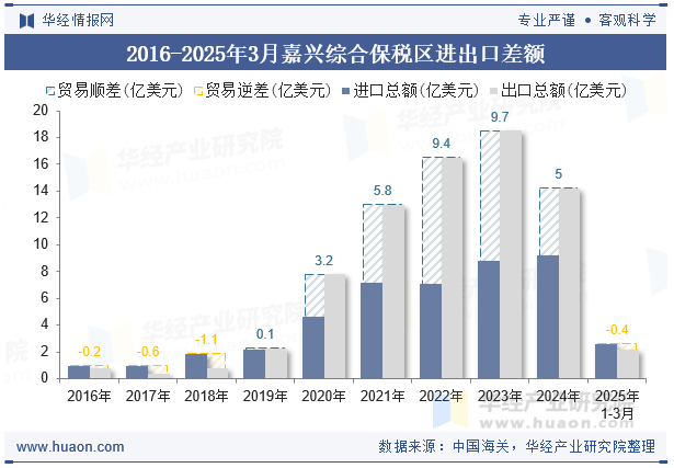 2016-2025年3月嘉兴综合保税区进出口差额