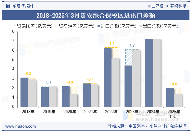 2018-2025年3月贵安综合保税区进出口差额