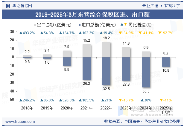 2018-2025年3月东营综合保税区进、出口额