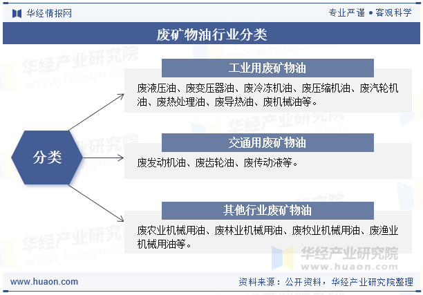 废矿物油行业分类