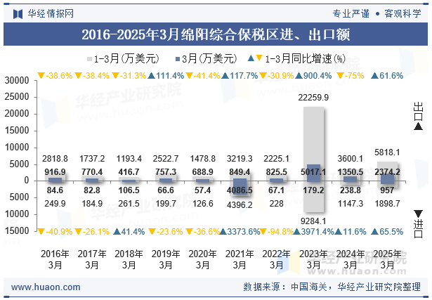 2016-2025年3月绵阳综合保税区进、出口额