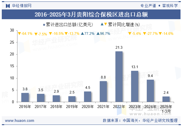 2016-2025年3月贵阳综合保税区进出口总额