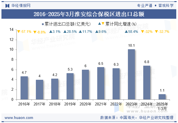 2016-2025年3月淮安综合保税区进出口总额