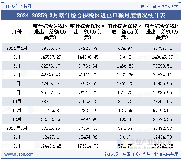 2024-2025年3月喀什综合保税区进出口额月度情况统计表