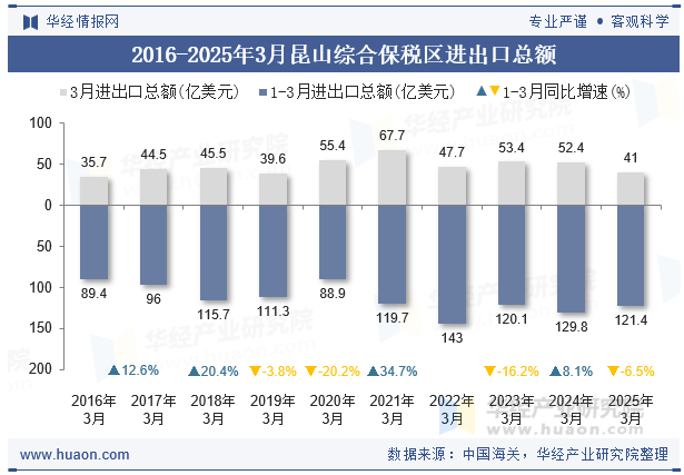 2016-2025年3月昆山综合保税区进出口总额