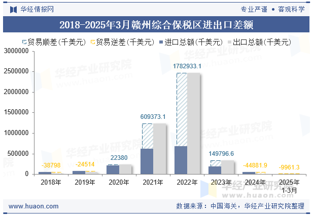 2018-2025年3月赣州综合保税区进出口差额