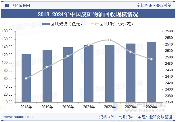 2018-2024年中国废矿物油回收规模情况