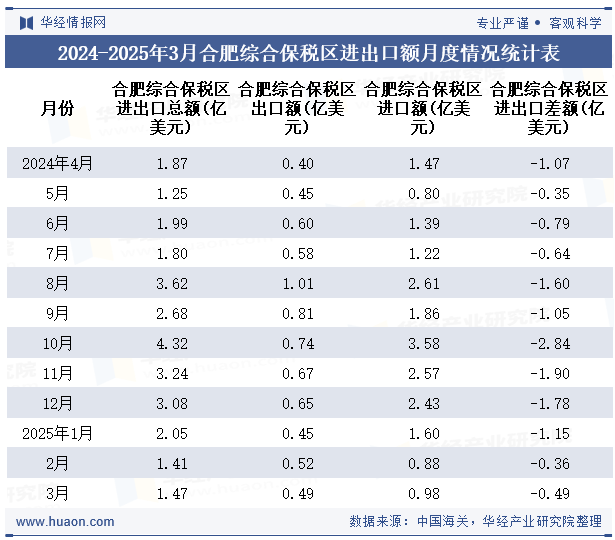 2024-2025年3月合肥综合保税区进出口额月度情况统计表