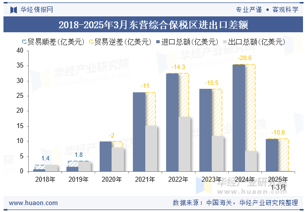 2018-2025年3月东营综合保税区进出口差额