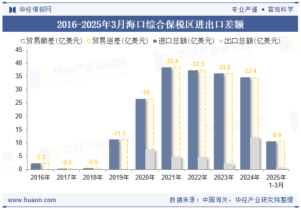 2016-2025年3月海口综合保税区进出口差额