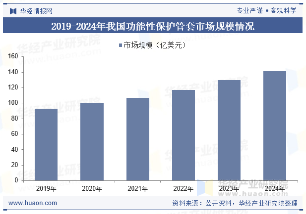 2019-2024年我国功能性保护管套市场规模情况