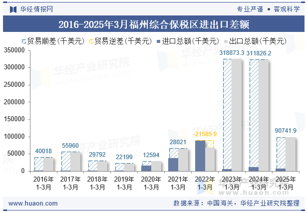 2016-2025年3月福州综合保税区进出口差额