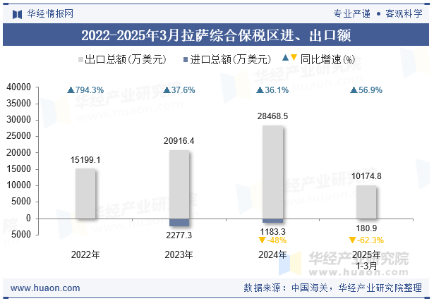 2022-2025年3月拉萨综合保税区进、出口额