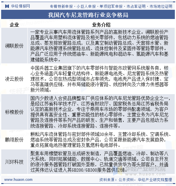 我国汽车尼龙管路行业竞争格局