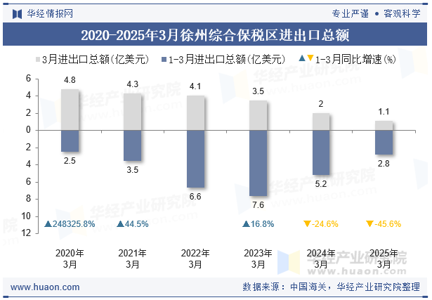 2020-2025年3月徐州综合保税区进出口总额