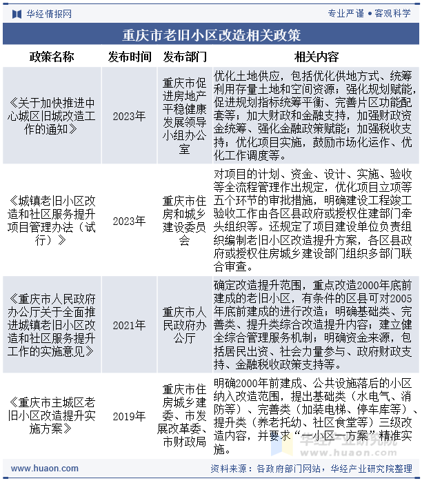 重庆市老旧小区改造相关政策