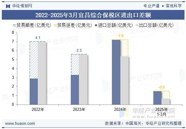 2022-2025年3月宜昌综合保税区进出口差额