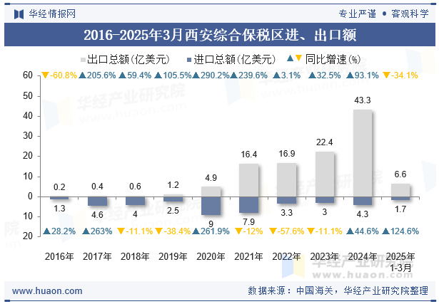 2016-2025年3月西安综合保税区进、出口额