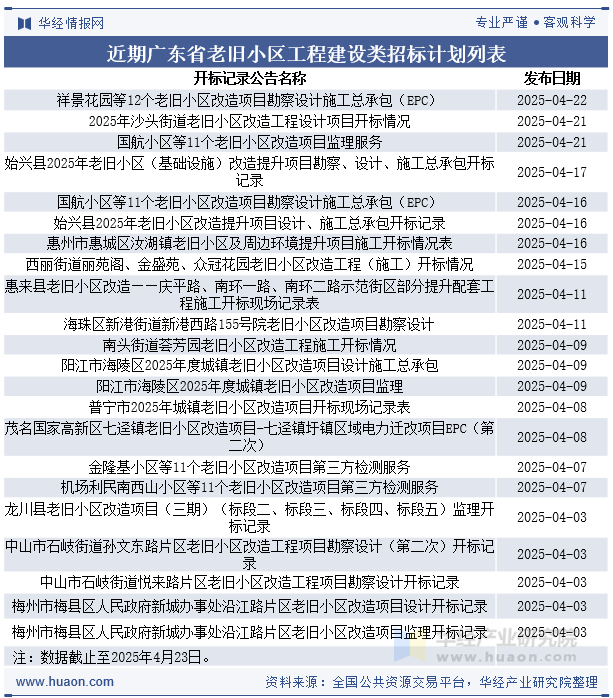 近期广东省老旧小区工程建设类开标记录列表