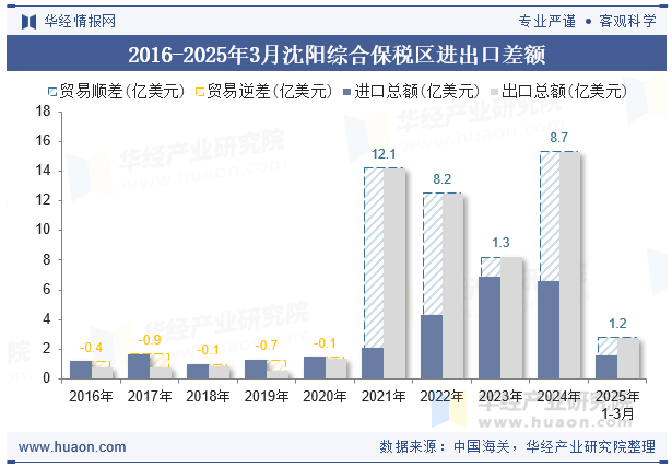 2016-2025年3月沈阳综合保税区进出口差额