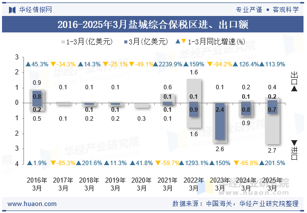 2016-2025年3月盐城综合保税区进、出口额