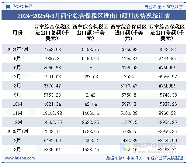 2024-2025年3月西宁综合保税区进出口额月度情况统计表