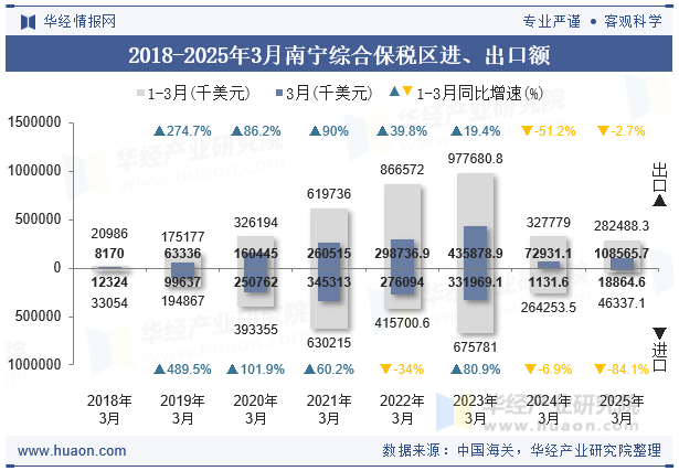 2018-2025年3月南宁综合保税区进、出口额