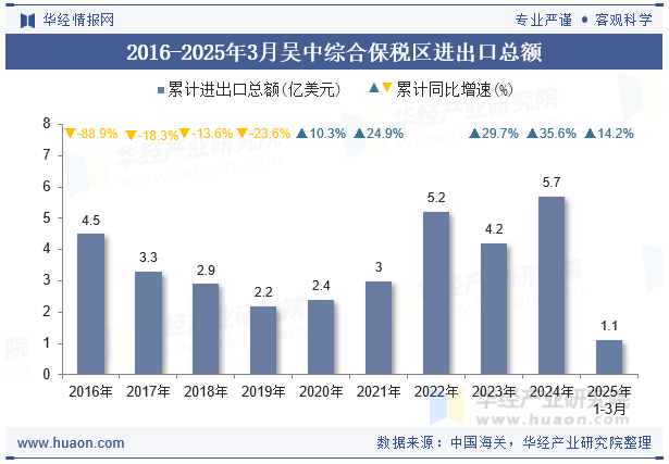 2016-2025年3月吴中综合保税区进出口总额
