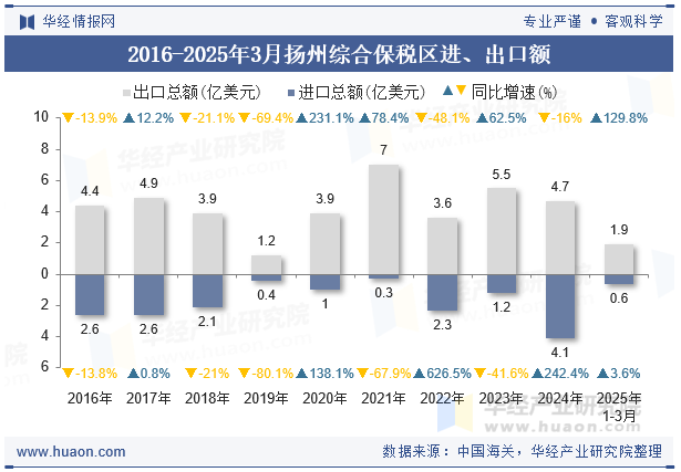 2016-2025年3月扬州综合保税区进、出口额